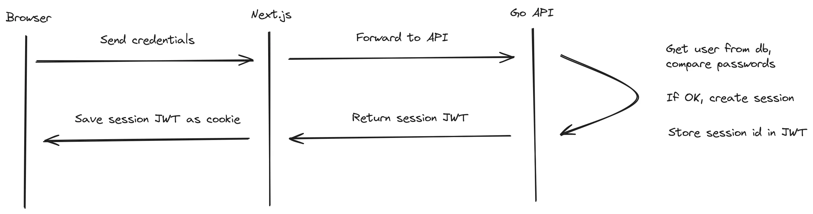 Go and Next.js auth architecture